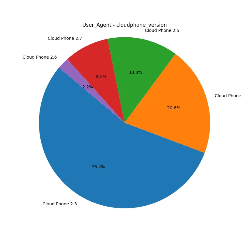 Top Cloud Phone Versions